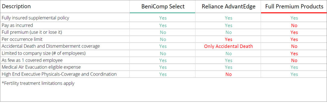 executive medical reimbursement comparison